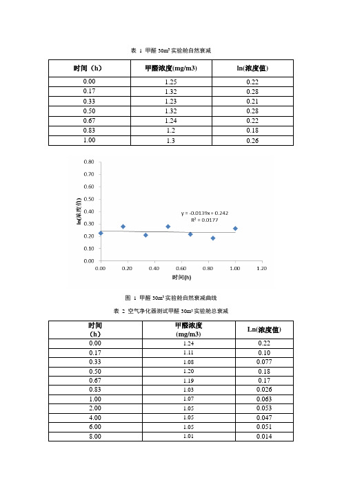 净化器测试结果