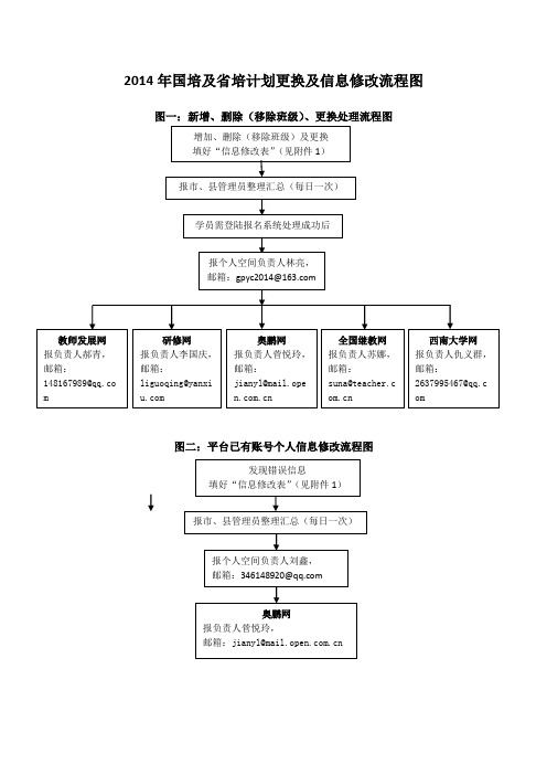 2014年国培及省培计划更换及信息修改流程图(定稿)9.9