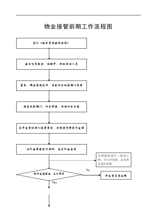 物业接管前期工作流程图