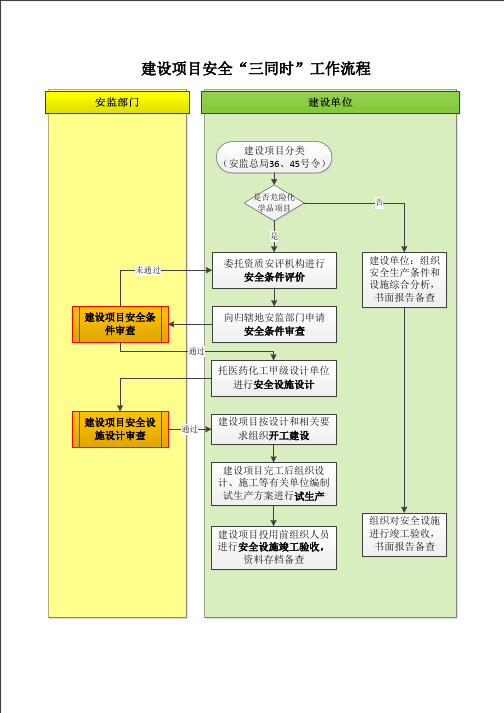 建设项目安全“三同时”工作流程图