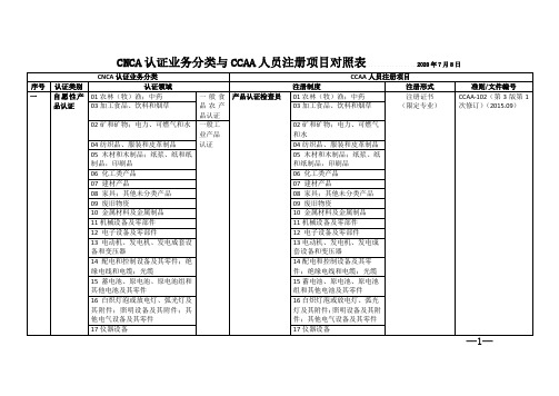 CNCA 认证业务分类与 CCAA 人员注册项目对照表