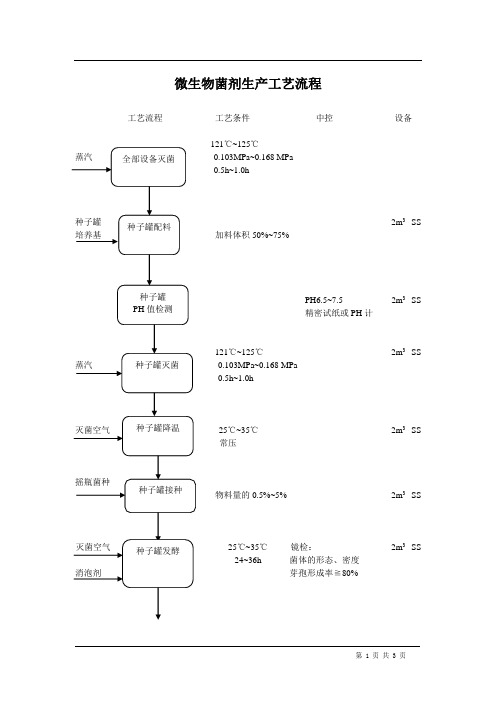 微生物菌剂生产工艺流程