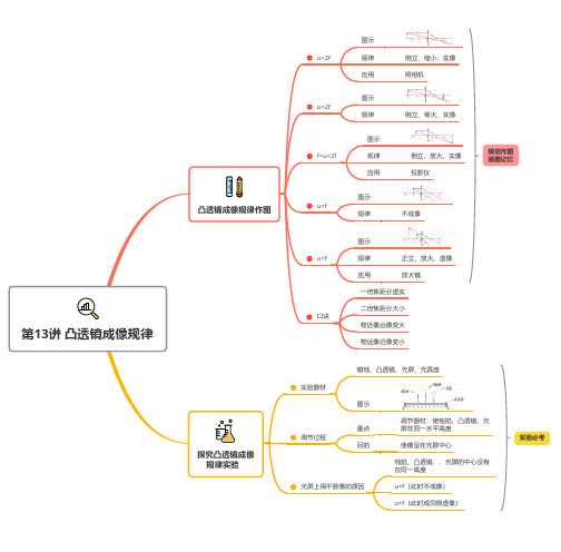 第13讲 凸透镜成像规律【八年级物理思维导图】