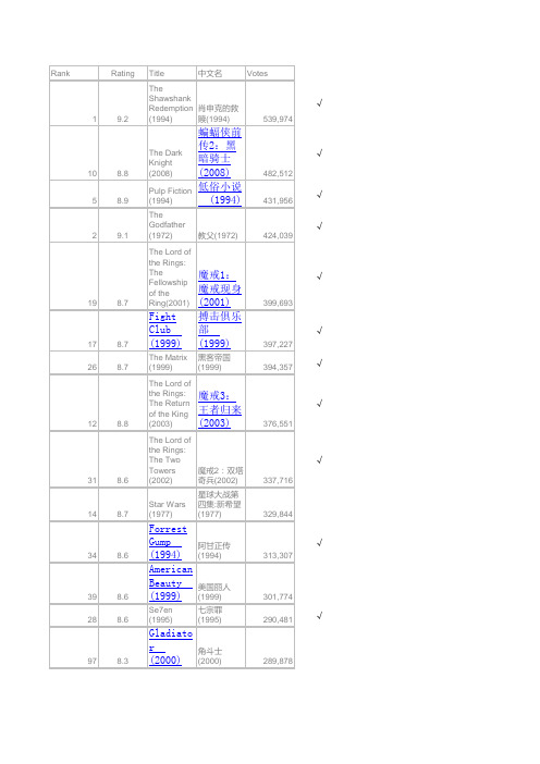 IMDB前250部电影排名