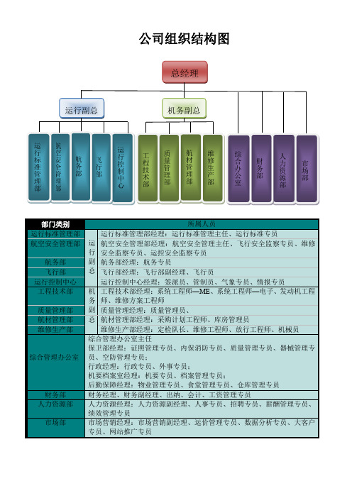 通用航空组织结构图