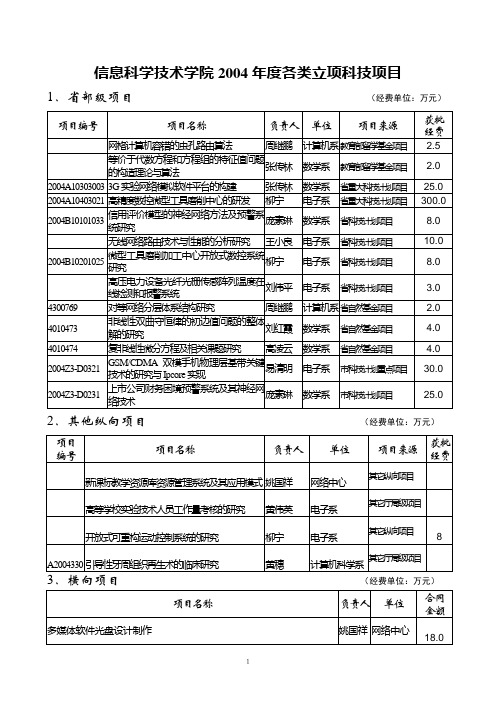 2004年度各类立项科技项目