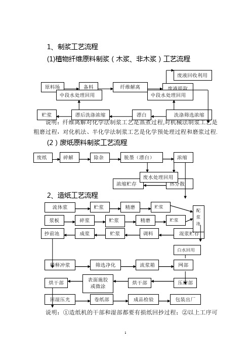 最全造纸工艺流程