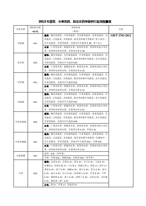 蔬菜、水果农药残留例行监测限量值