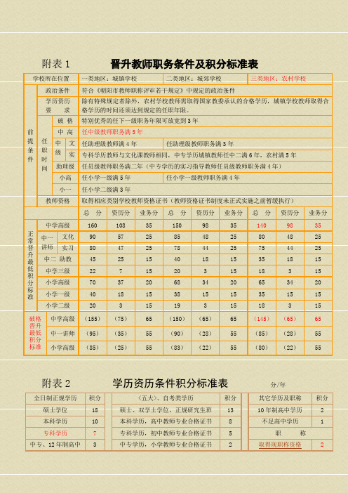 晋升教师职务条件及积分标准表