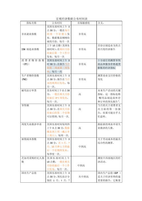 经济数据公布时间表