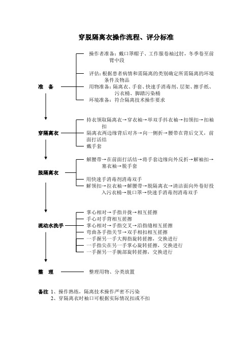 穿脱隔离衣操作流程、评分标准