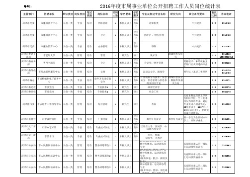 2016年菏泽市属事业单位公开招聘初级岗位工作人员岗位统计表