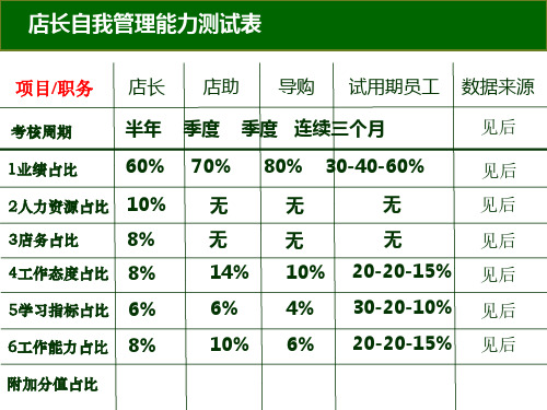 店长自我管理能力占比评分表