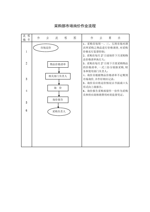 采购部市场询价作业流程