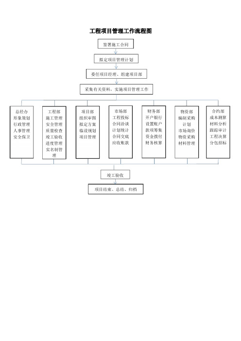 工程项目管理工作流程图