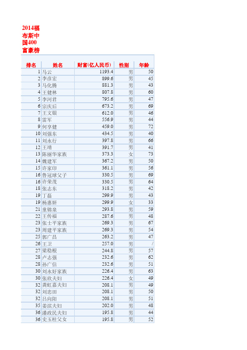 2014福布斯中国榜400富豪完整榜单