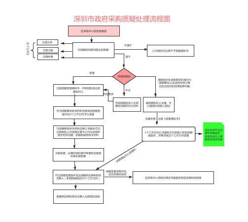 深圳市政府采购项目质疑处理流程图