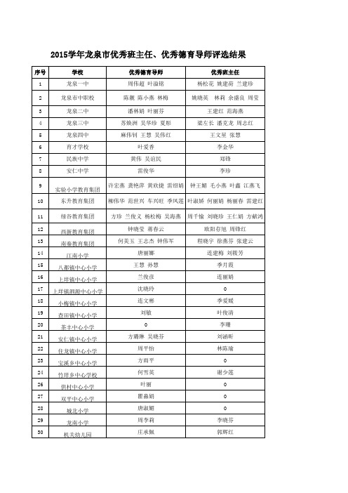 2015学年龙泉市优秀班主任、优秀德育导师(结果)