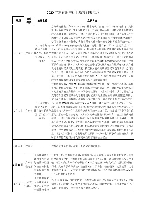 2020广东省地产行业政策列表汇总