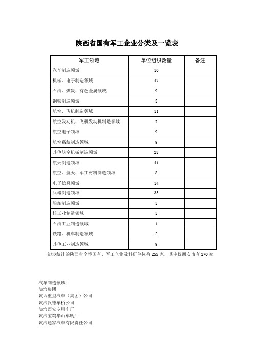 陕西省国有军工企业分类及一览表