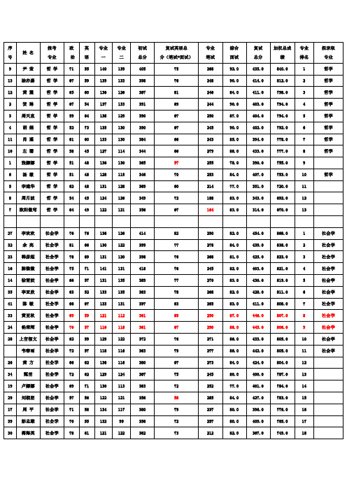 中南大学2012年公共管理学院硕士研究生录取名单