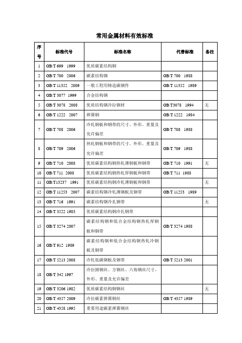 常用金属材料有效标准1