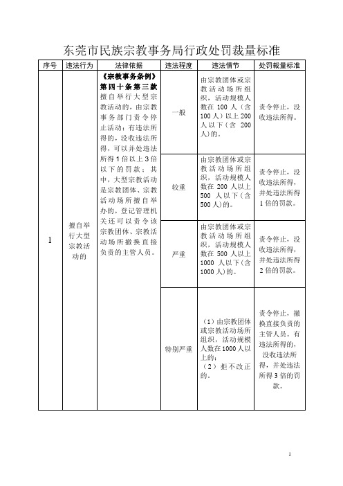 东莞市民族宗教事务局行政处罚裁量标准