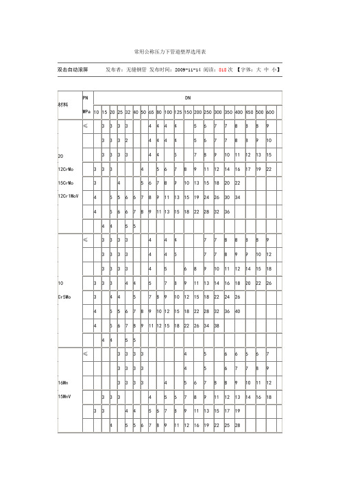 常用公称压力下管道壁厚选用表