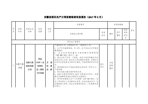 安徽药化生产日常监督检查信息通告2017年3月