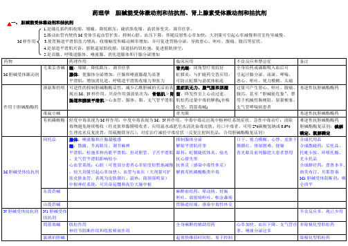 初级药师考试复习笔记——药理学胆碱能受体激动剂和拮抗剂肾上腺素受体激动剂和拮抗剂