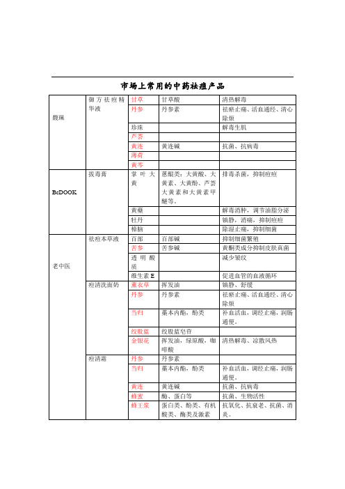 中药治疗痤疮产品和配方