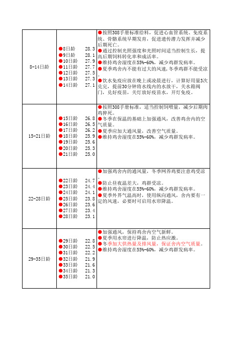 ROSS308肉鸡标准化养殖关键点控制(第四版)