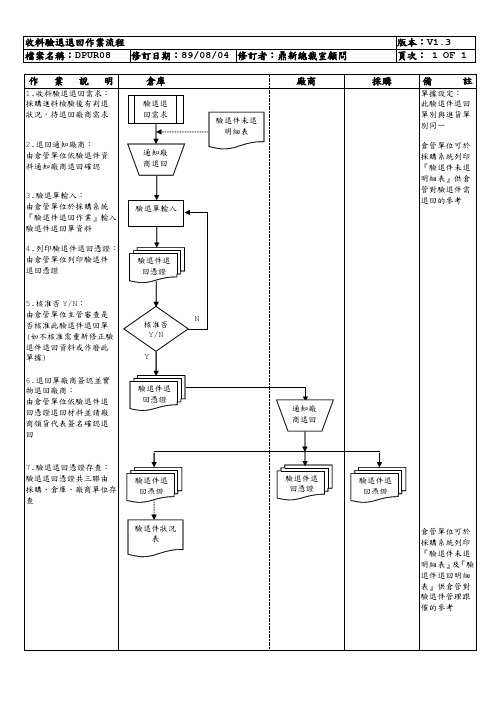 收料验退退回作业流程.