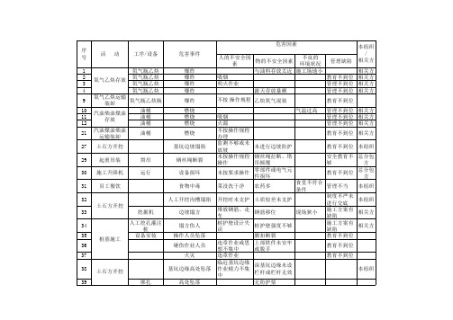 危害因素评价表(内容已经填好)