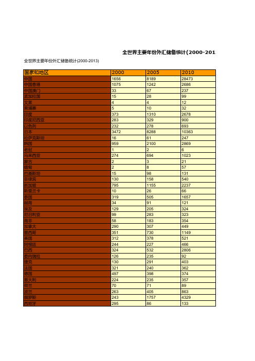 全世界主要年份外汇储备统计(2000-2013)