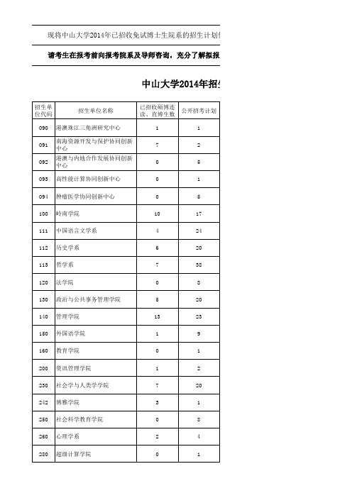 中山大学2014年招生计划使用情况统计表