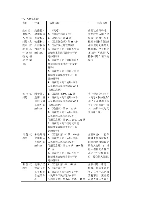 最高法院常用民事案件案由规定理解与适用表格(2011年版)