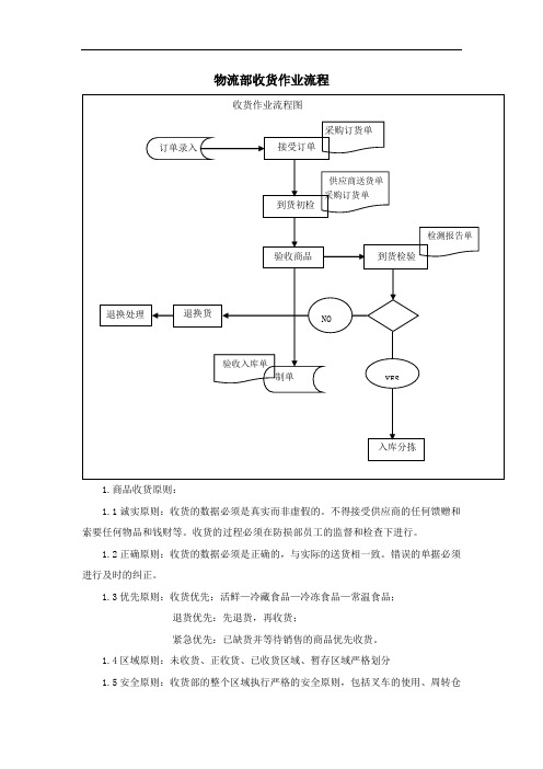 物流部收货作业流程【精华】