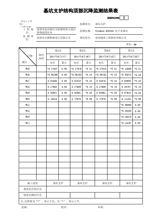 基坑支护结构顶部沉降监测结果表