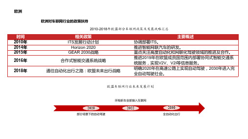 欧洲对车联网行业的政策扶持