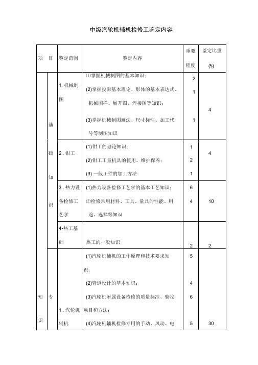 中级汽轮机辅机检修工鉴定内容.