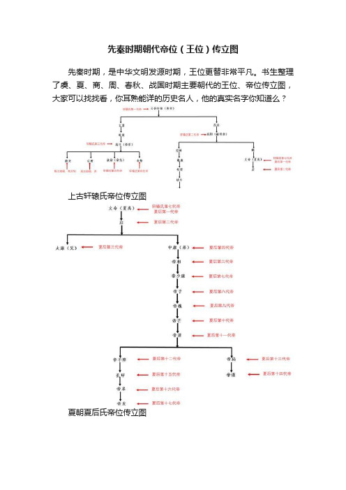 先秦时期朝代帝位（王位）传立图