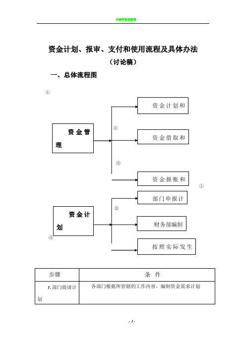 资金管理总体流程图