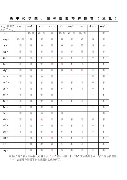 高中化学酸、碱和盐的溶解性表大全