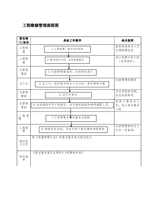 工程维修管理流程图