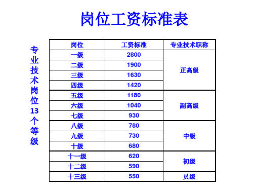 中科院岗位工资标准表-PPT课件