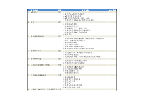 IT审计计划