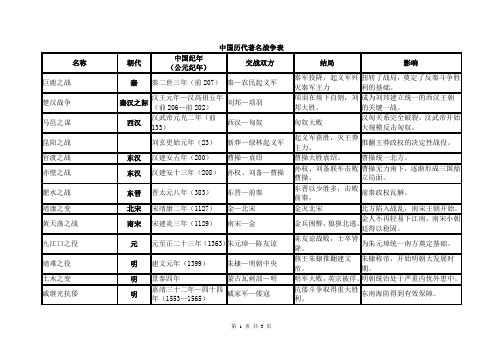 中国历代著名战争表时间