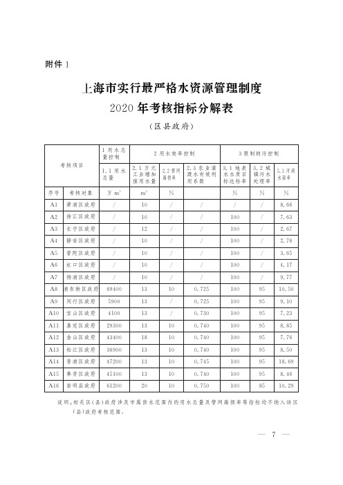 上海市实行最严格水资源管理制度2020年考核指标分解表