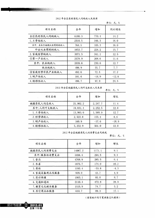 2012年全区城镇居民人均消费支出及构成